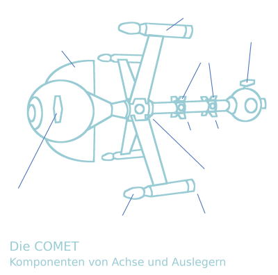 wichtige Komponenten der COMET